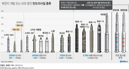 北, '또다른 전략무기' 개발 의지 드러내…신형ICBM 여부 주목 - 2
