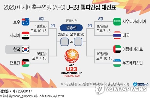 박항서호 베트남, 북한에 1-2 역전패…한국 8강 상대는 요르단 - 3