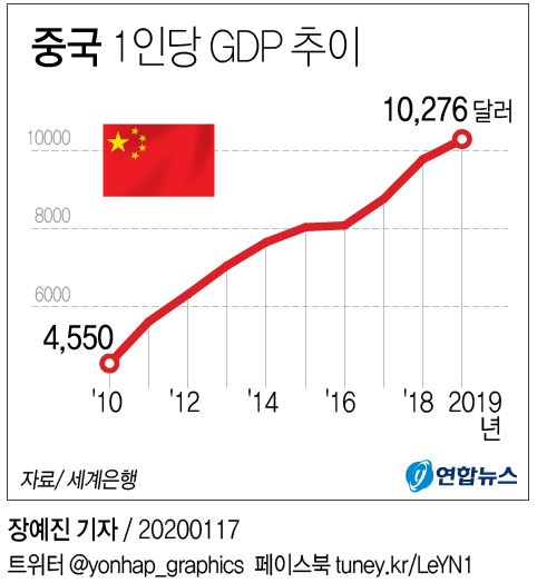 [그래픽] 중국 1인당 GDP 추이