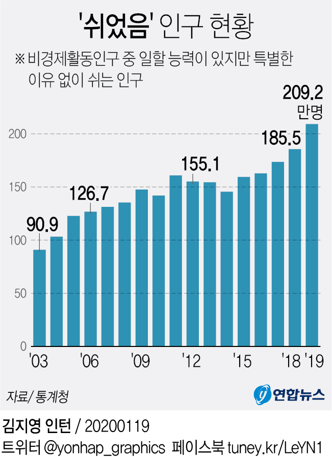 '그냥 쉰다' 209만명 역대최대…20~40대 '쉬었음' 비중 최고 - 1