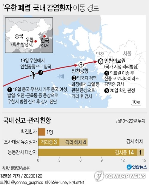 국내서 '우한 폐렴' 확진자 1명 발생…위기경보 '주의'로 상향(종합) - 2
