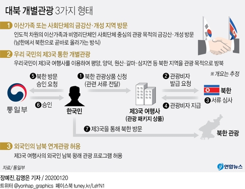 일반인 北개별관광 '윤곽'…中여행사 경유 패키지관광 유력(종합) - 2