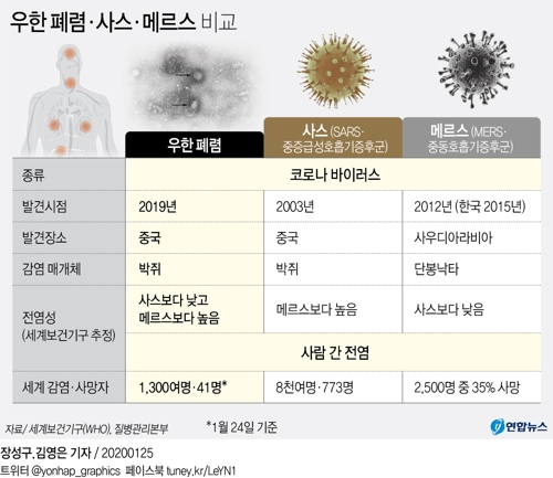 [그래픽] 우한 폐렴·사스·메르스 비교