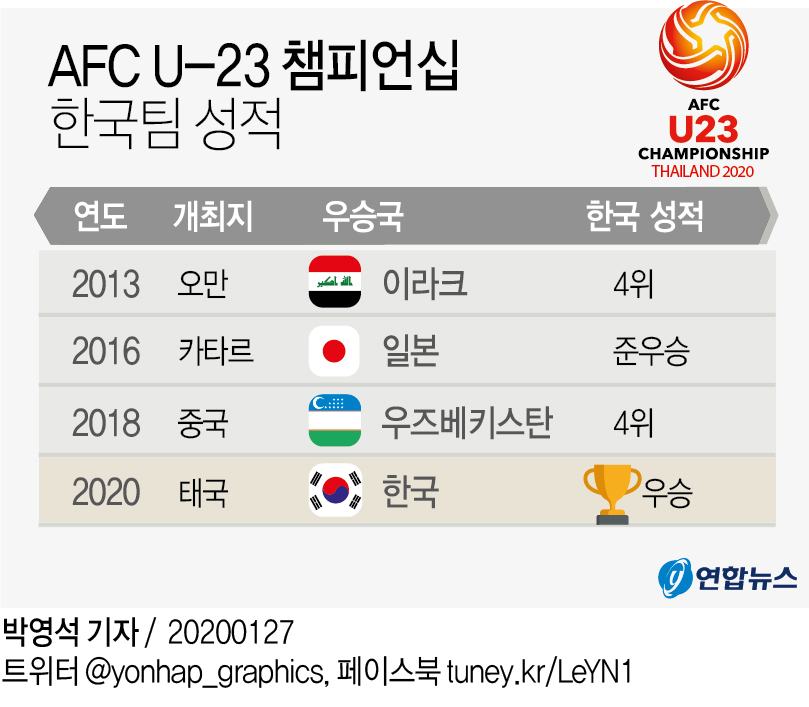 [그래픽] AFC U-23 챔피언십 한국팀 성적