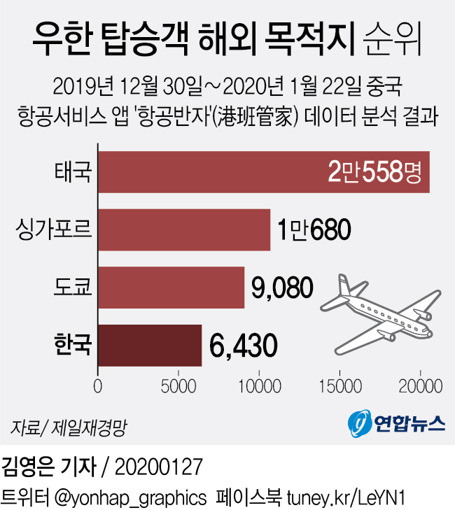 [그래픽] 우한 탑승객 해외 목적지 순위