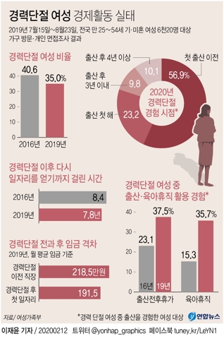 "경력단절 여성 비율·기간 감소…재취업까지 7.8년" - 2
