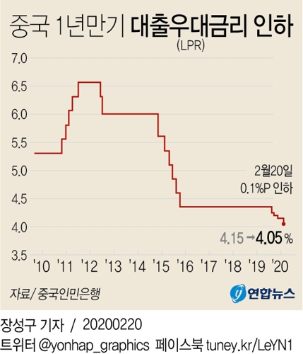 중국 '사실상 기준금리' 0.10%P 인하…코로나19 충격 대응(종합) - 2