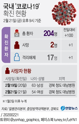 청도 대남병원 코로나19 확진 54세 여성 사망…국내 2번째(종합2보) - 2