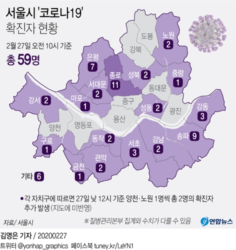 서울 확진자 최소 61명…은평성모병원 관련 12명(종합) - 2