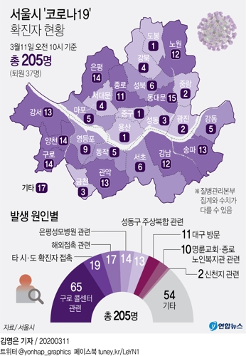 서울 10시 기준 확진자 205명…콜센터감염 등으로 49명 증가 - 1