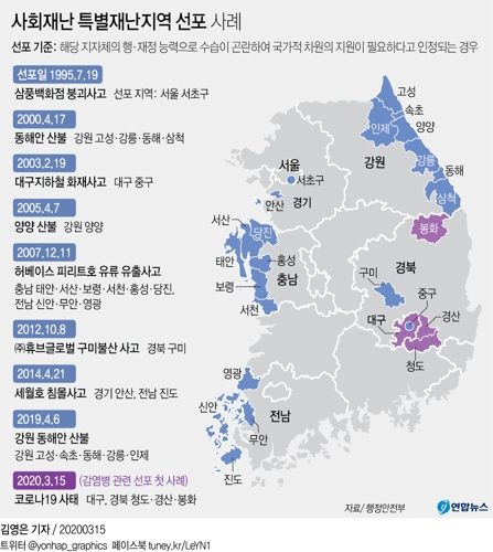 '첫 감염병 특별재난지역' 대구·경북 지원 어떻게 달라지나 - 3