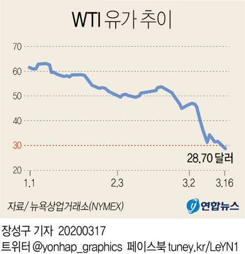 국제유가 또 폭락…WTI 9.6%↓, 30달러선 붕괴 - 1