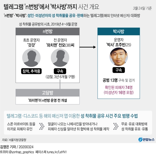 'n번방' 3대 운영자 중 '갓갓'만 미검거…IP 특정해 추적중 - 3