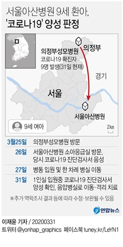 서울아산병원 9세 환아, 코로나19 '양성'…의정부성모병원 방문(종합) - 2