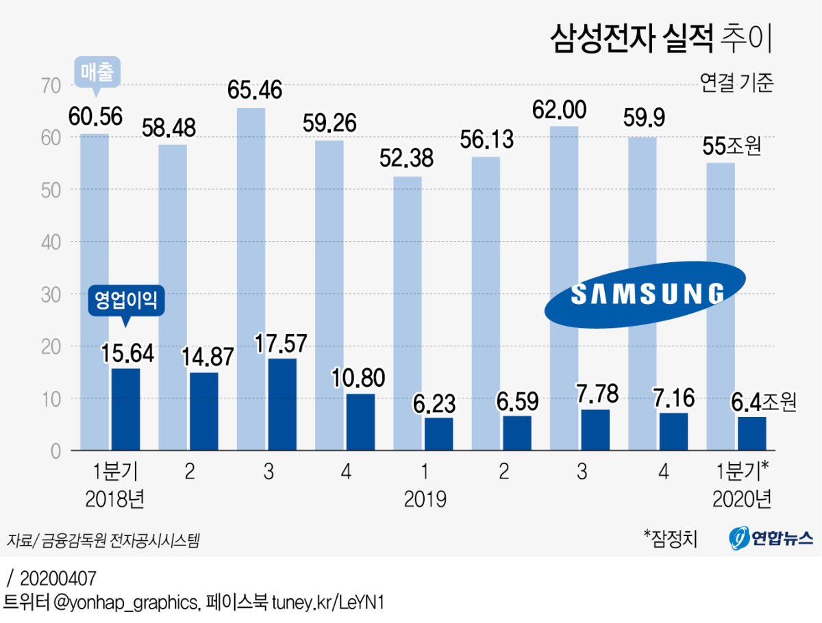 코로나에도 1분기 선방한 삼성전자…2분기부터는 '먹구름' - 2