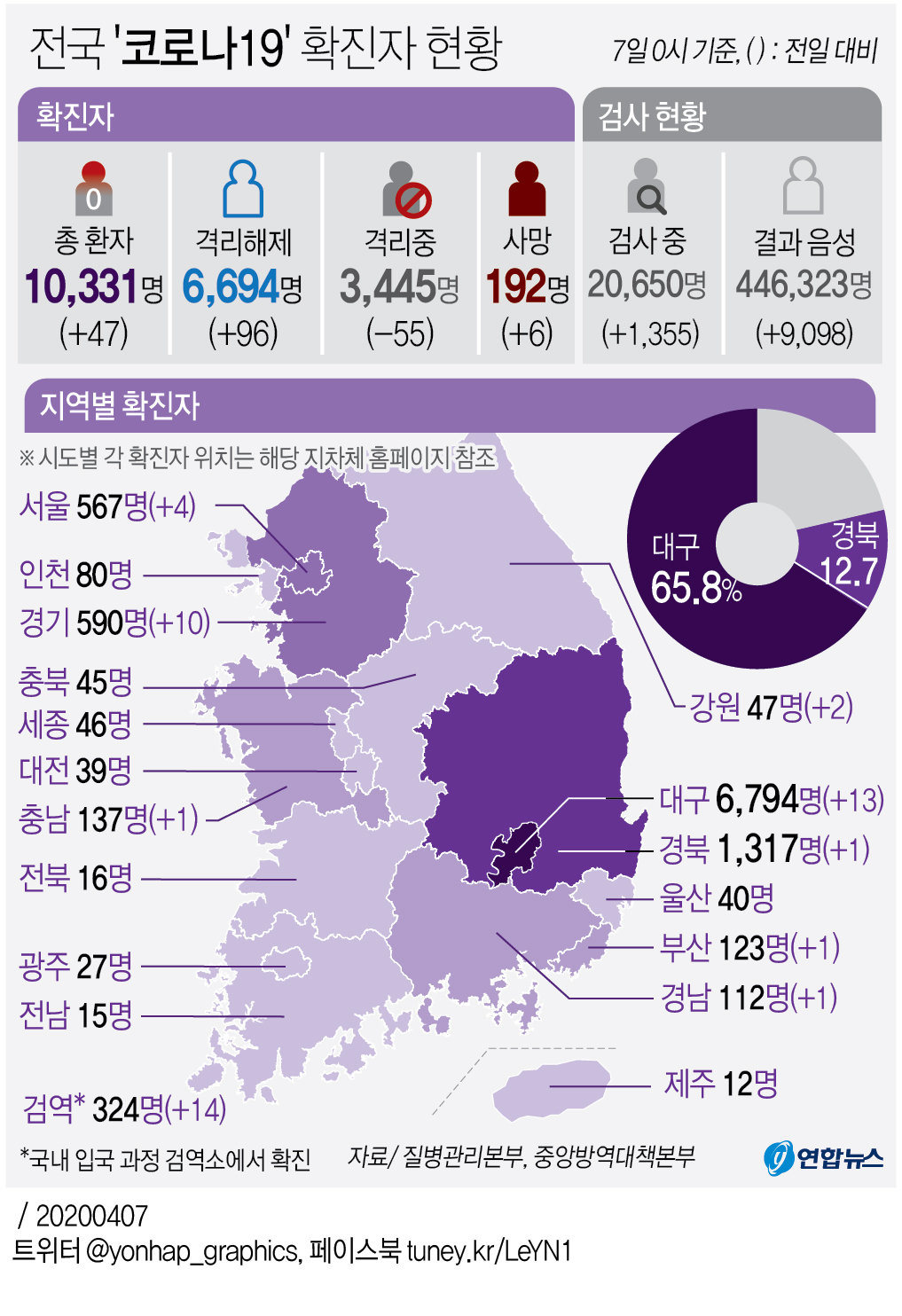 [그래픽] 전국 '코로나19' 확진자 현황