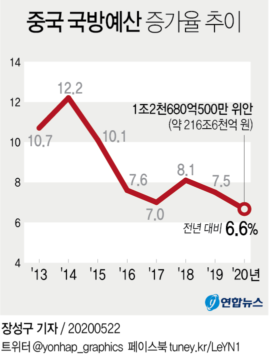 [그래픽] 중국 국방예산 증가율 추이