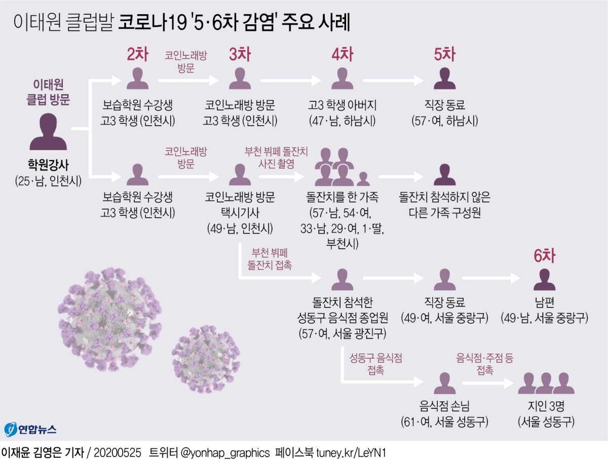 [그래픽] 이태원 클럽발 코로나19 '5·6차 감염' 주요 사례(종합2)