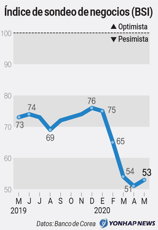 Índice de sondeo de negocios (BSI) Índice de sondeo de negocios (BSI)
