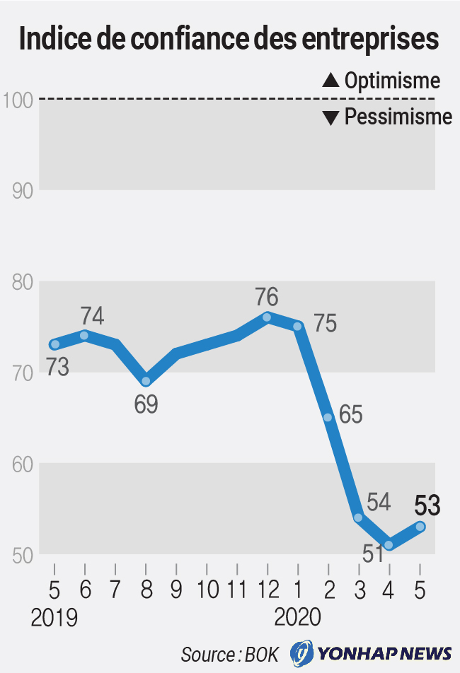 Evolution de la confiance des entreprises Evolution de la confiance des entreprises