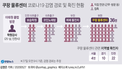 [그래픽] 쿠팡 물류센터 코로나19 감염 경로 및 확진 현황