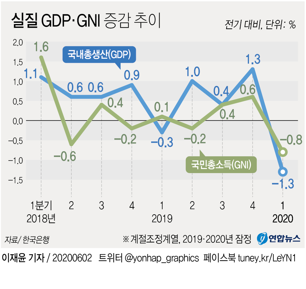 [그래픽] 실질 GDP·GNI 증감 추이