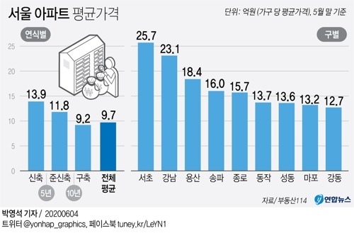 서울 신축 아파트값 평균 14억원 육박…서초구 25억원 '최고' - 1