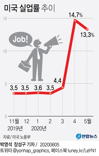 최악 지났나…미 5월 일자리 깜짝증가, 실업률도 13%로 떨어져(종합2보) - 2