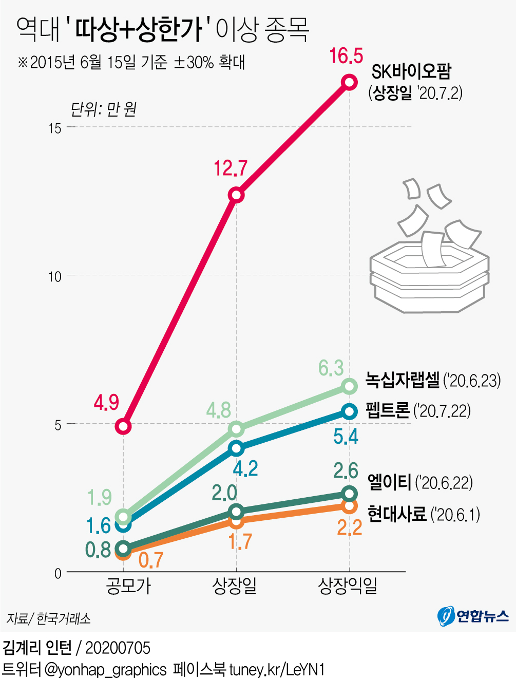 SK바이오팜 '따상+상한가'는 코스피 역대 처음 - 1
