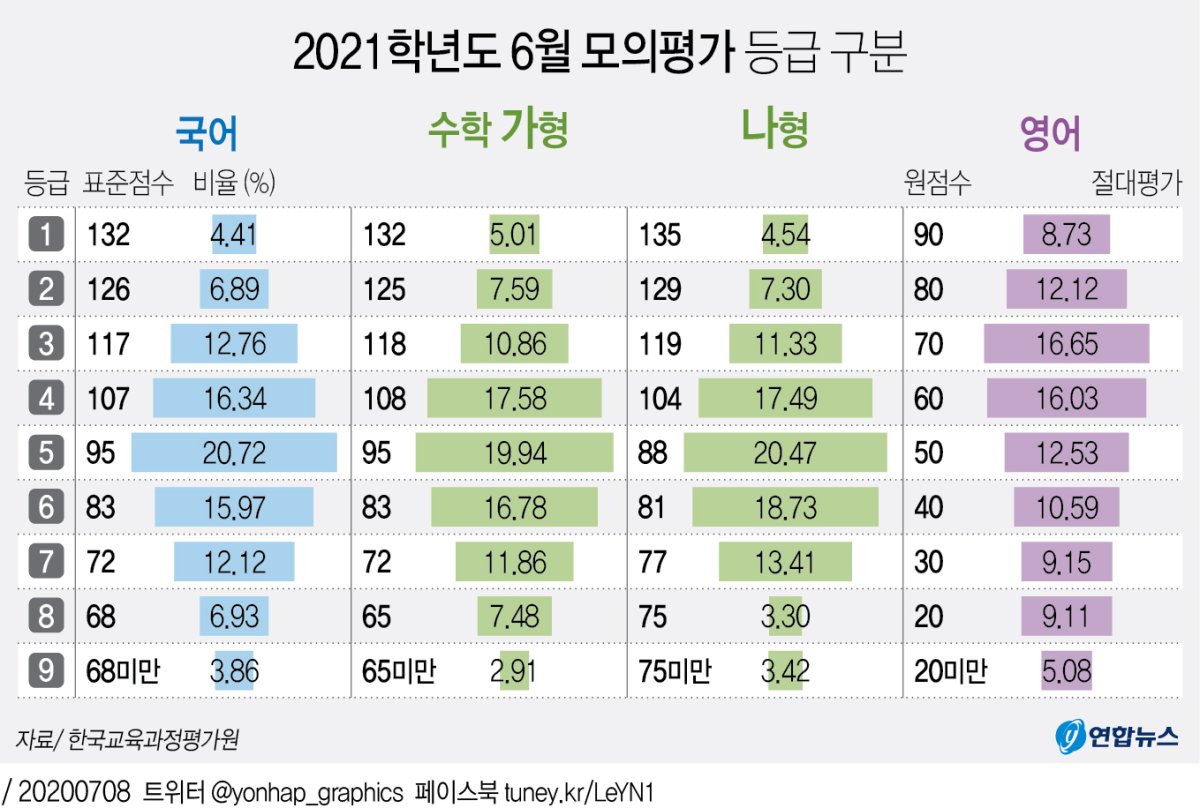 재수생 강세 없었다…6월 모평 고3·졸업생 성적 차 예년과 비슷(종합) - 2