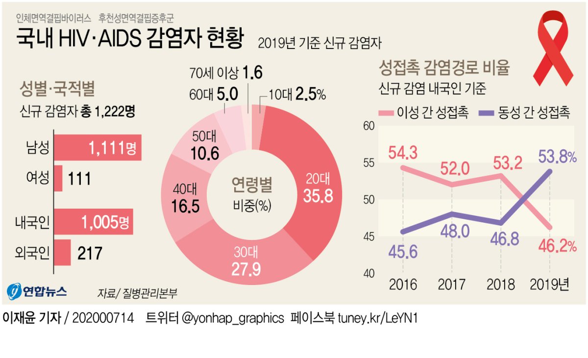 [그래픽] 국내 HIV·AIDS 감염자 현황