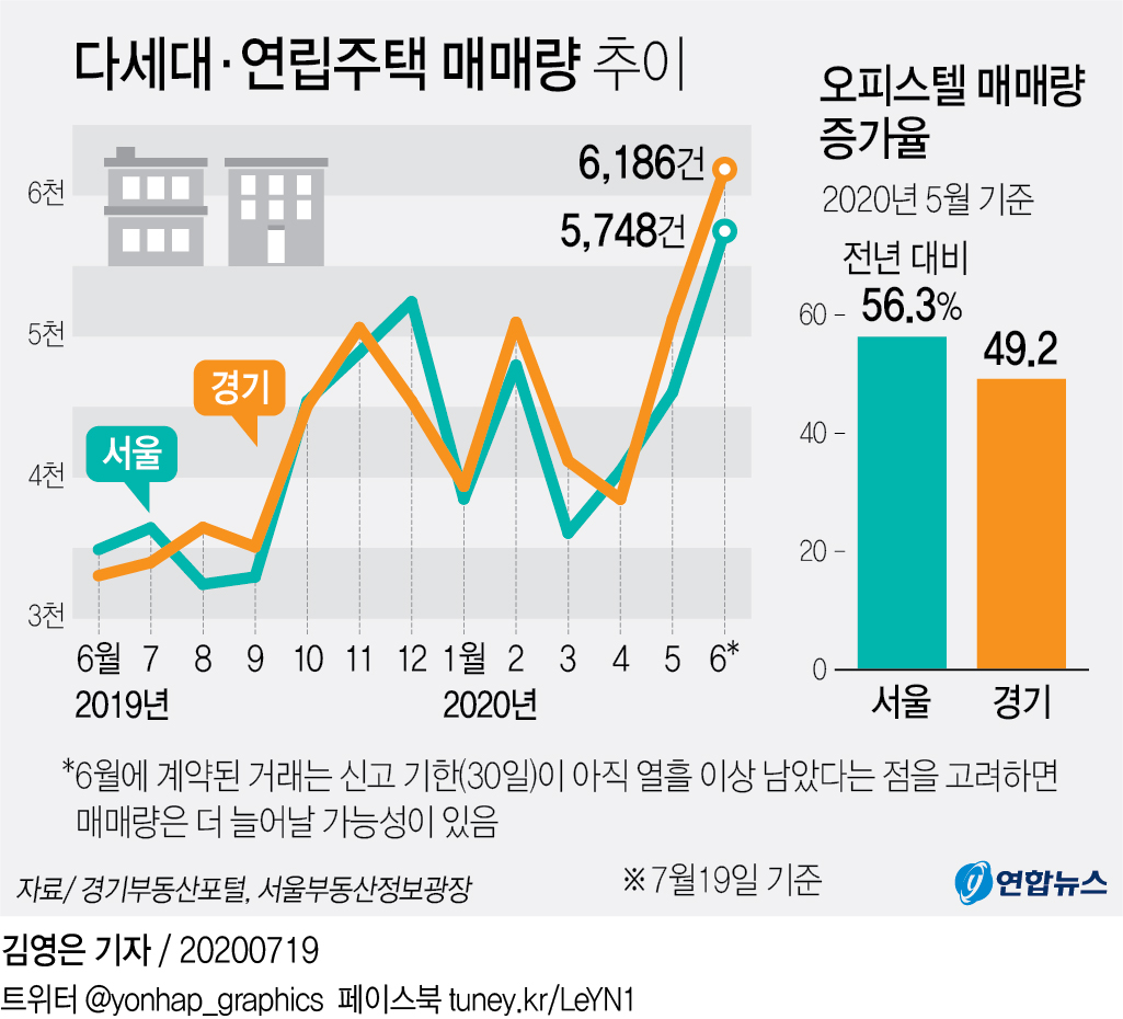 아파트 잇단 규제에 다세대·연립·오피스텔로 '풍선효과'(종합) - 2