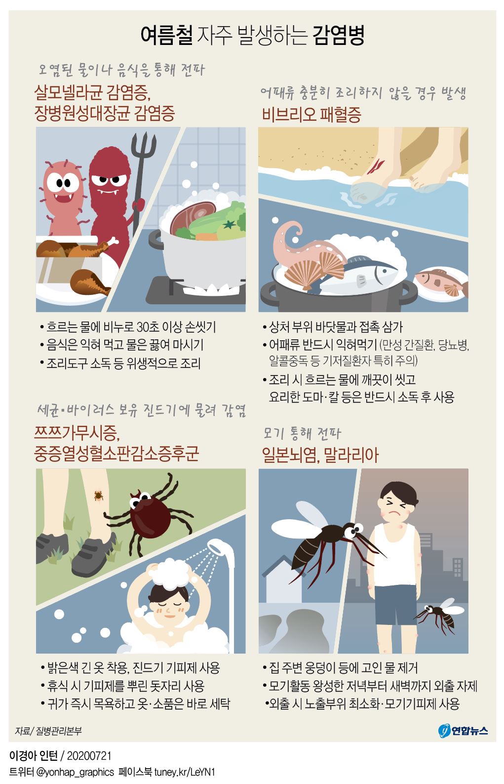 (서울=연합뉴스) 장예진 기자 = 기온이 상승하는 여름철에는 콜레라, 장티푸스, 세균성 이질, 장출혈성대장균감염증, A형간염 등 수인성·식품매개 감염병이 자주 발생한다. 여름철 감영명 예방수칙을 잘 준수해서 안전하고 건강한 여름나기를 해보자. jin34@yna.co.kr