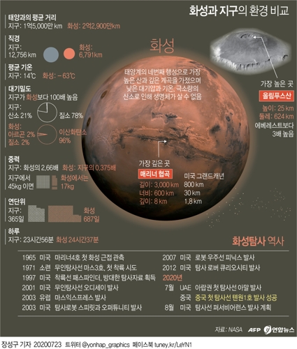 중국, 첫 화성탐사선 '톈원 1호' 발사…내년 2월께 도착(종합2보) - 3