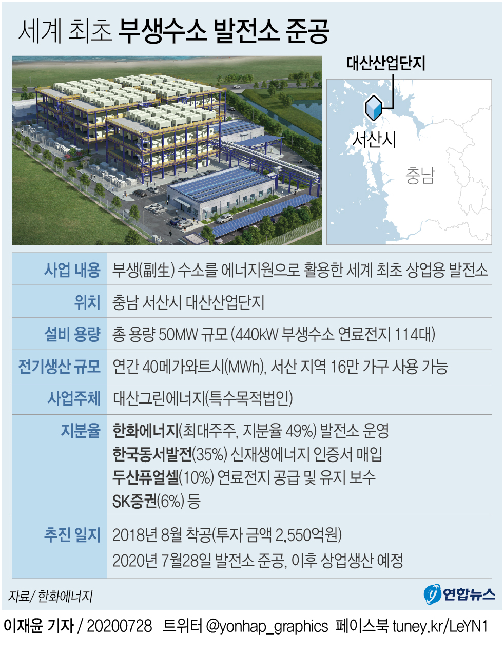세계 최초 부생수소 발전소 준공…"추가 오염물질 없는 친환경" - 2