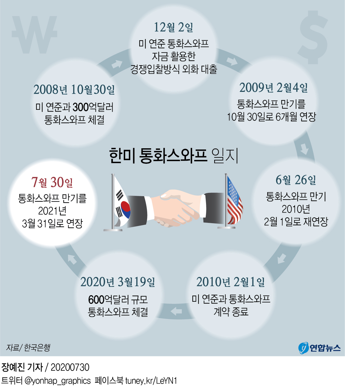 미 연준, 한국 등 9개국 중앙은행과 통화스와프 6개월 연장 - 2
