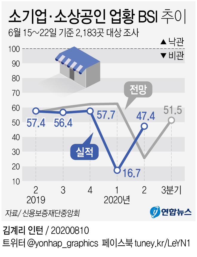 소상공인 2분기 체감경기 반등…예년 수준은 회복 못해 - 2