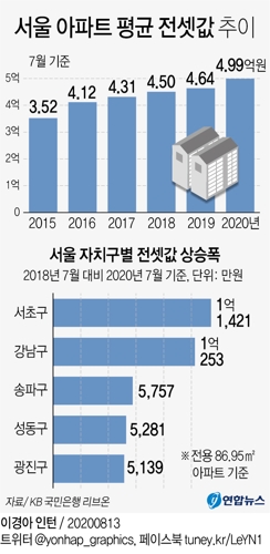 서울 아파트 평균 전셋값 5억원 눈앞…2년새 5천만원 올라 - 2