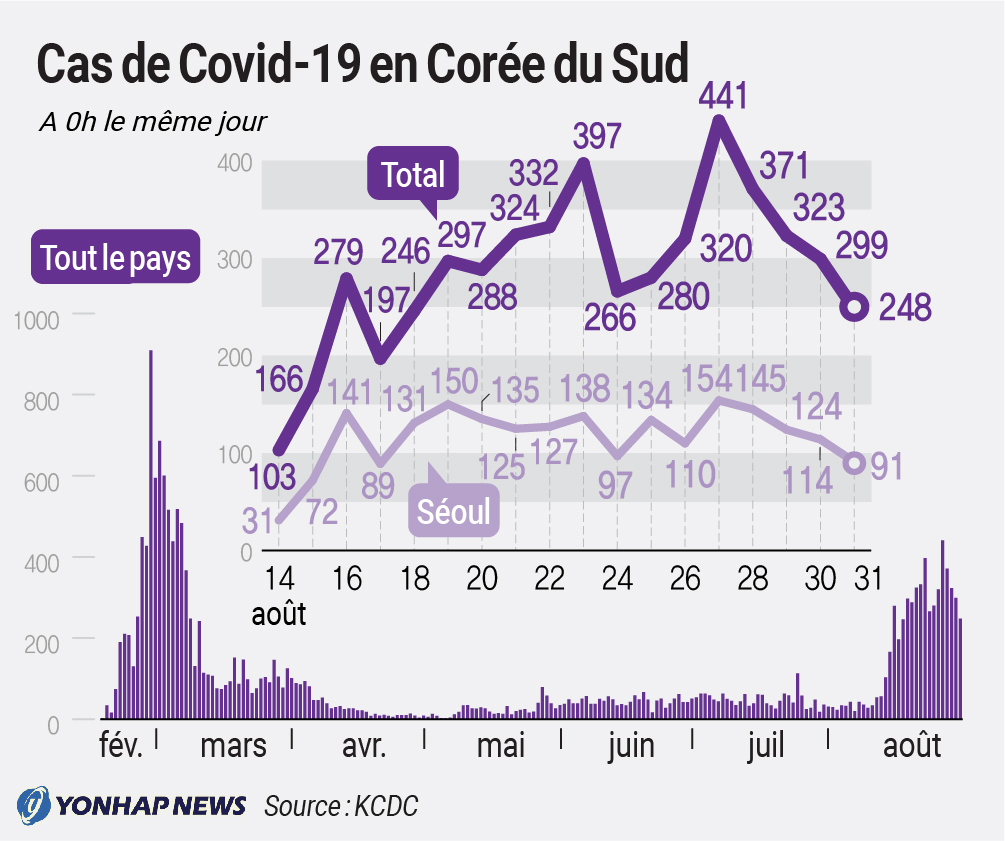 Cas de Covid-19 en Corée du Sud Cas de Covid-19 en Corée du Sud