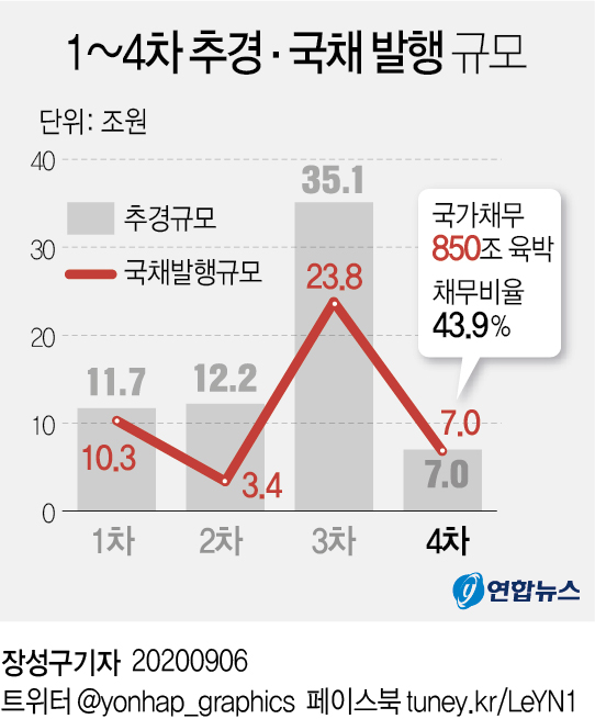 59년만의 4차 추경…7조 적자국채 발행 땐 나랏빚 850조 육박(종합) - 3