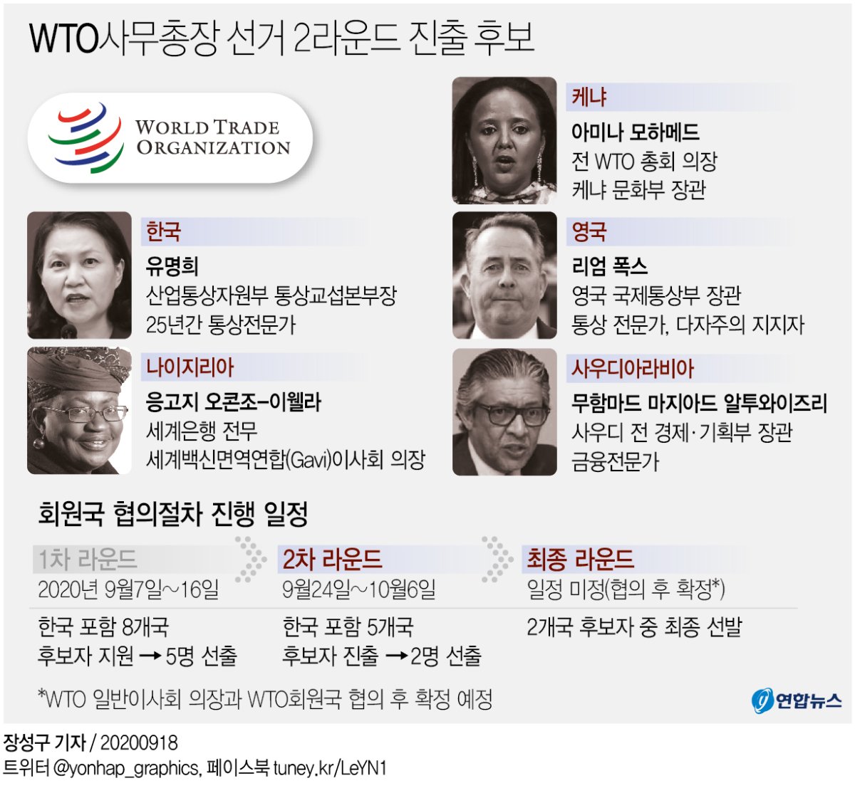 [그래픽] WTO사무총장 선거 2라운드 진출 후보(종합)
