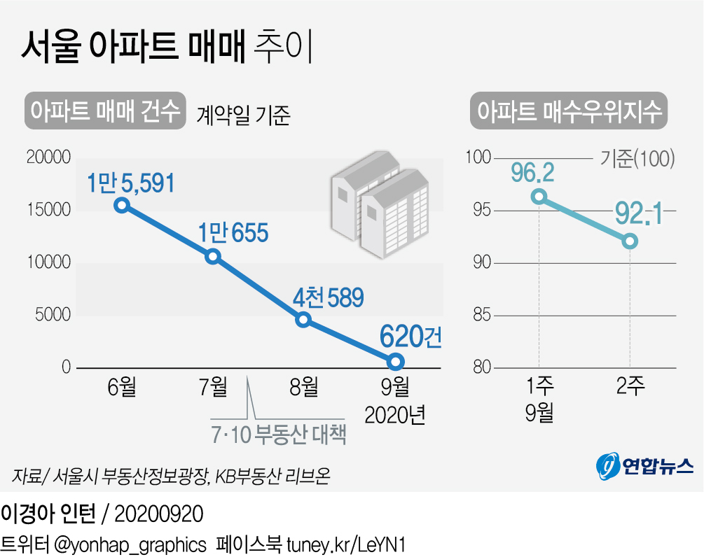아파트 거래 최악의 가뭄인데…전세도 매매도 가격은 상승 - 3