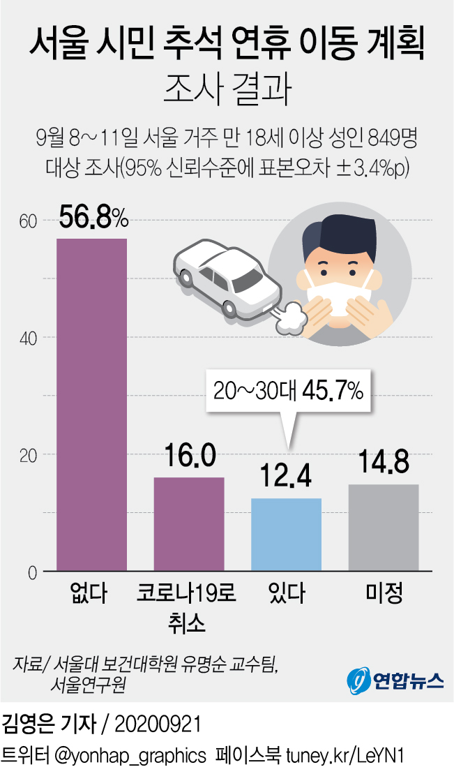 [그래픽] 서울 시민 추석 연휴 이동 계획 조사 결과