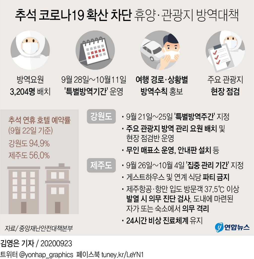 [그래픽] 추석 코로나19 확산 차단 휴양·관광지 방역대책