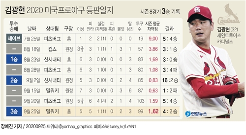 [그래픽] 김광현 2020 미국프로야구 등판일지