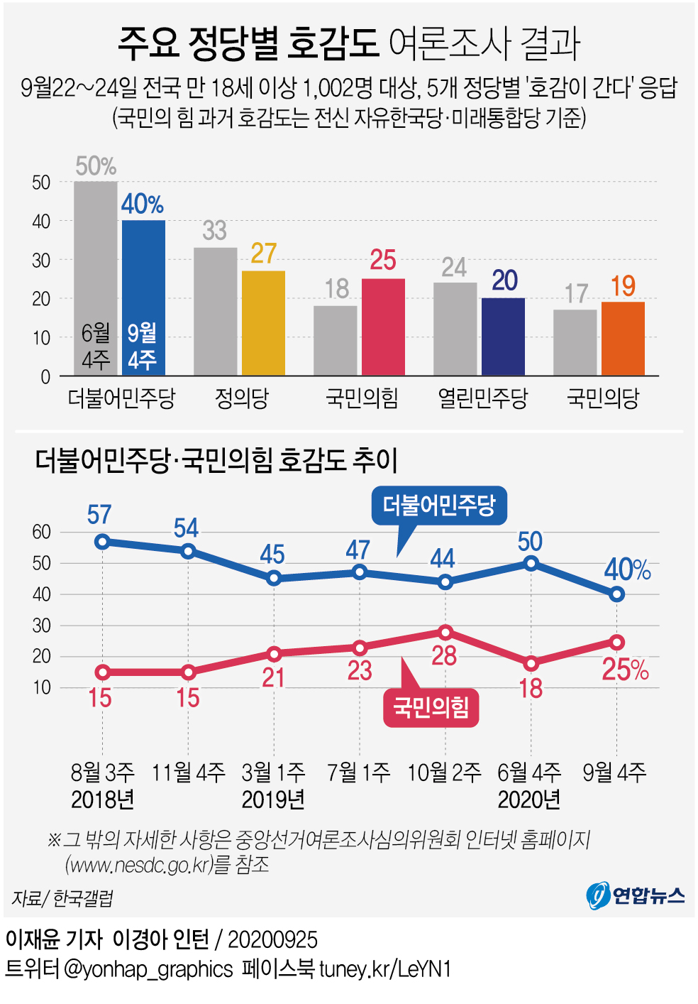 [그래픽] 주요 정당별 호감도 여론조사 결과(종합)