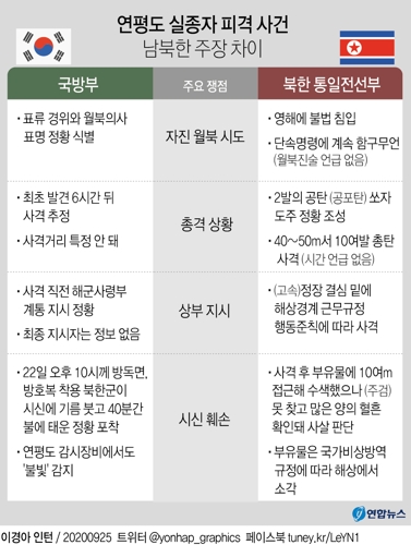 '시신 훼손·월북·해군사령부 결심'…軍당국·북한 설명 달라 - 2