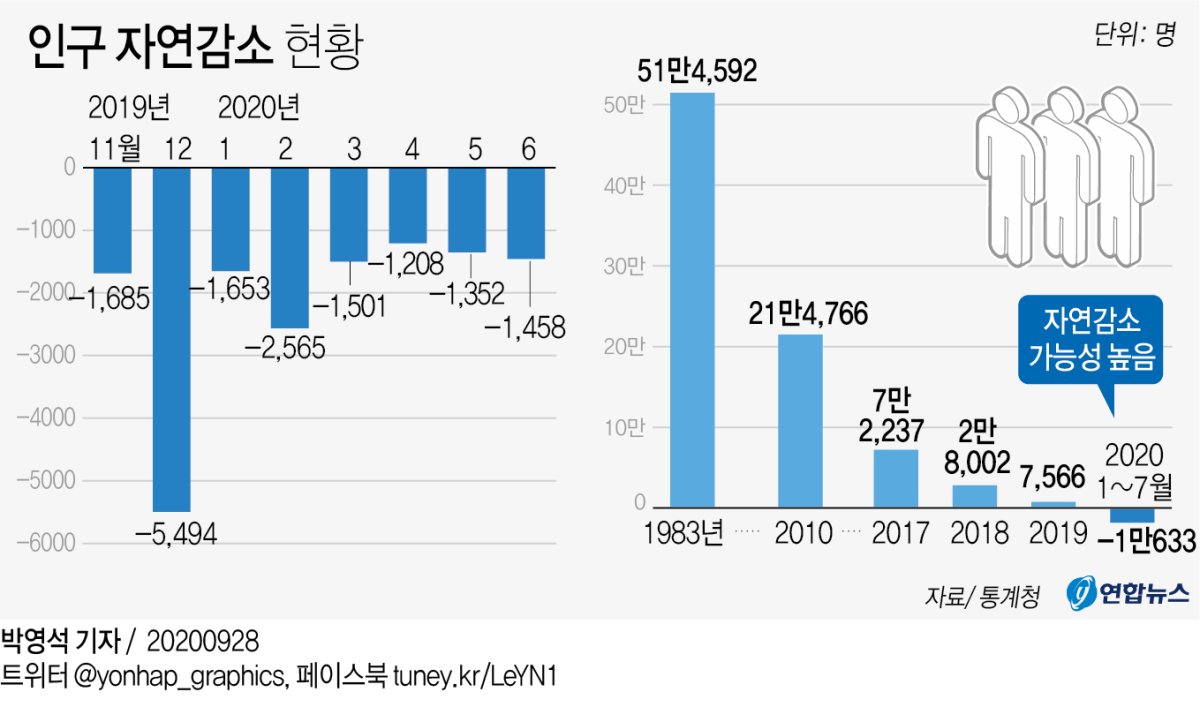 인구, 10년전엔 매달 1만8천명씩 늘었는데 올핸 1천500명씩 줄어 - 2