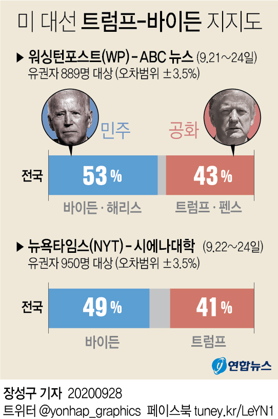 미 대선 40일 앞두고 바이든, 트럼프에 8∼10%P 앞서(종합) - 2