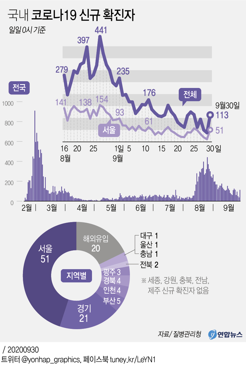 These graphs from Sept. 30, 2020, show the downward trend of newly infected cases since mid-August in South Korea. (Yonhap)